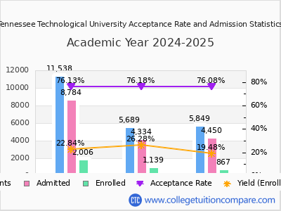 Tennessee Technological University 2025 Acceptance Rate By Gender chart