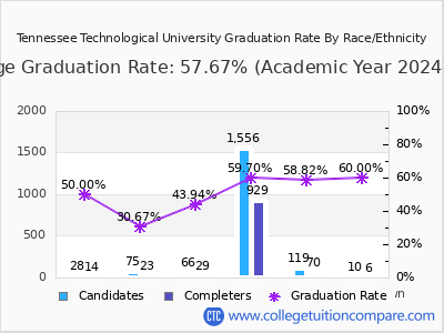 Tennessee Technological University graduation rate by race