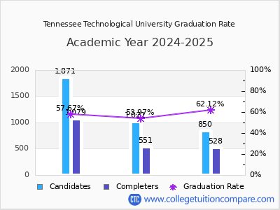 Tennessee Technological University graduation rate by gender