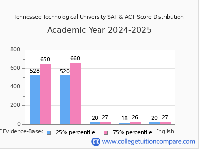 Tennessee Technological University 2025 SAT and ACT Score Chart