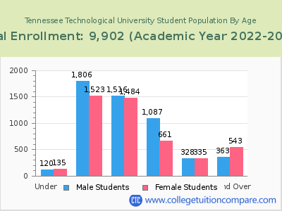 Tennessee Technological University 2023 Student Population by Age chart