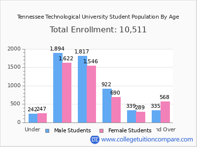Tennessee Technological University 2025 Student Population by Age chart