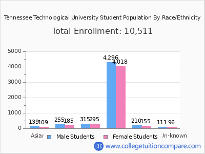 Tennessee Technological University 2025 Student Population by Gender and Race chart