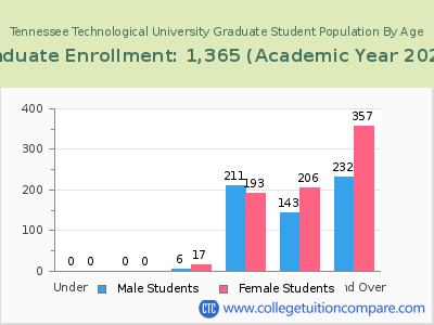 Tennessee Technological University 2023 Graduate Enrollment by Age chart