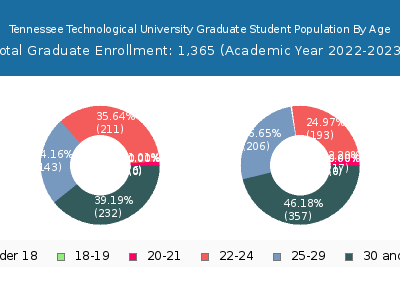 Tennessee Technological University 2023 Graduate Enrollment Age Diversity Pie chart