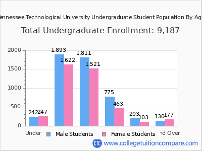 Tennessee Technological University 2025 Undergraduate Enrollment by Age chart