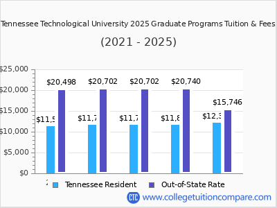 Tennessee Technological University 2025 graduate tuition chart