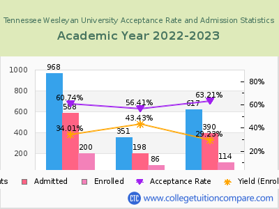Tennessee Wesleyan University 2023 Acceptance Rate By Gender chart