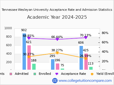 Tennessee Wesleyan University 2025 Acceptance Rate By Gender chart