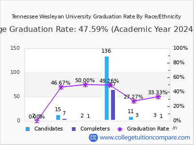 Tennessee Wesleyan University graduation rate by race