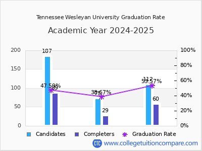 Tennessee Wesleyan University graduation rate by gender
