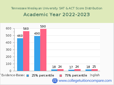 Tennessee Wesleyan University 2023 SAT and ACT Score Chart