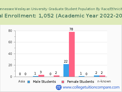 Tennessee Wesleyan University 2023 Graduate Enrollment by Gender and Race chart
