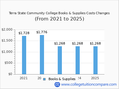 Terra State Community College 2025 books & supplies cost chart