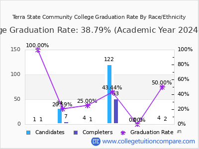 Terra State Community College graduation rate by race