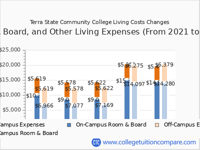 Terra State Community College 2025 room & board cost chart