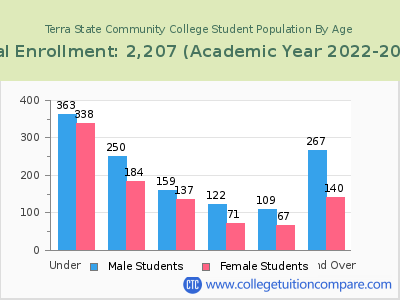 Terra State Community College 2023 Student Population by Age chart