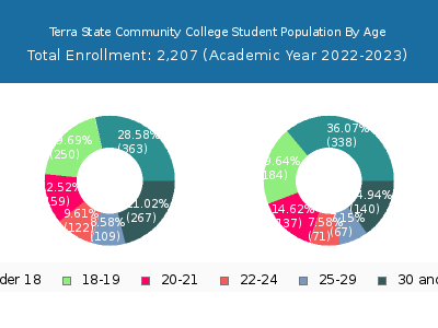 Terra State Community College 2023 Student Population Age Diversity Pie chart