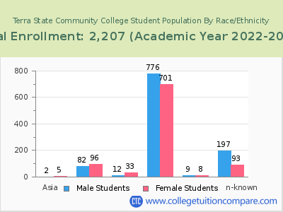 Terra State Community College 2023 Student Population by Gender and Race chart