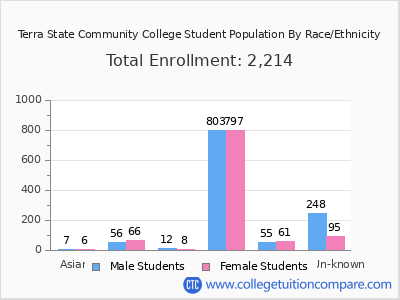 Terra State Community College 2025 Student Population by Gender and Race chart