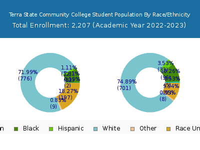 Terra State Community College 2023 Student Population by Gender and Race chart