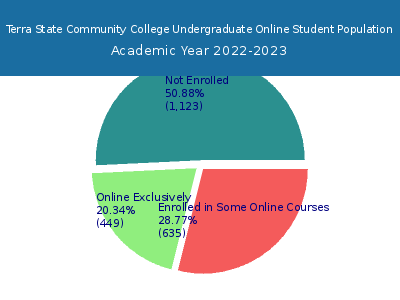 Terra State Community College 2023 Online Student Population chart