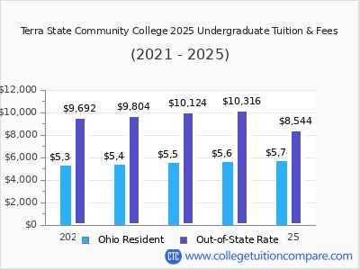 Terra State Community College 2025 undergraduate tuition chart