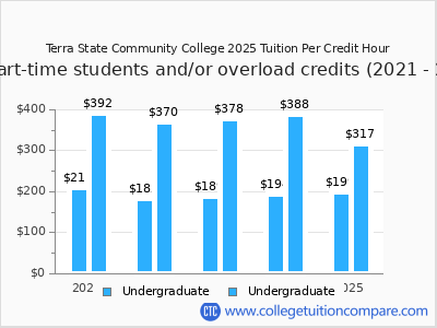 Terra State Community College 2025 cost per credit hour chart