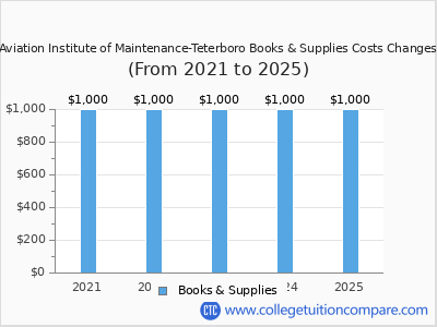 Aviation Institute of Maintenance-Teterboro 2025 books & supplies cost chart