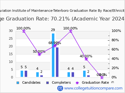 Aviation Institute of Maintenance-Teterboro graduation rate by race