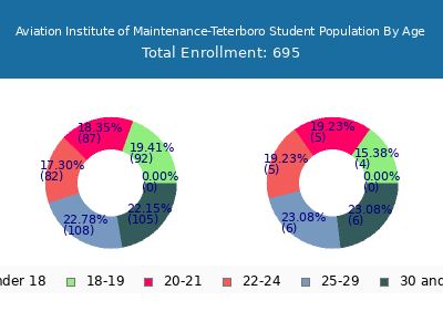 Aviation Institute of Maintenance-Teterboro 2024 Student Population Age Diversity Pie chart