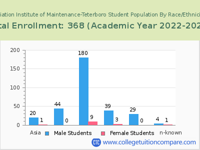 Aviation Institute of Maintenance-Teterboro 2023 Student Population by Gender and Race chart