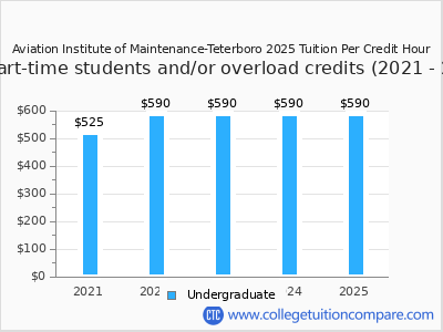 Aviation Institute of Maintenance-Teterboro - Tuition & Fees, Net Price