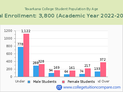Texarkana College 2023 Student Population by Age chart