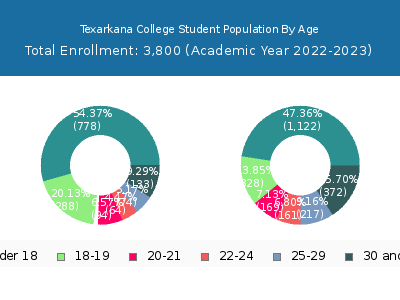 Texarkana College 2023 Student Population Age Diversity Pie chart
