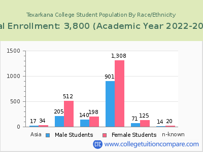 Texarkana College 2023 Student Population by Gender and Race chart
