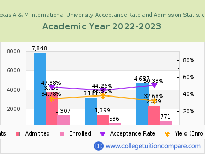 Texas A & M International University 2023 Acceptance Rate By Gender chart