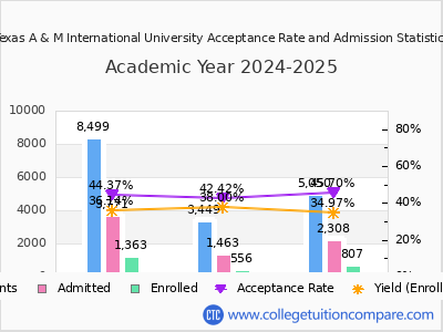 Texas A & M International University 2025 Acceptance Rate By Gender chart