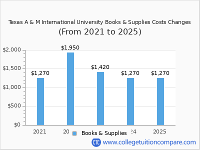 Texas A & M International University 2025 books & supplies cost chart