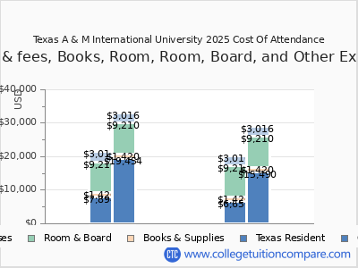 Texas A & M International University 2025 COA (cost of attendance) chart