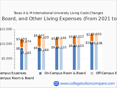 Texas A & M International University 2025 room & board cost chart