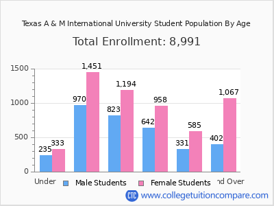 Texas A & M International University 2025 Student Population by Age chart