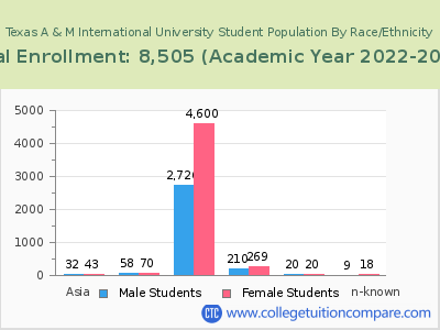 Texas A & M International University 2023 Student Population by Gender and Race chart