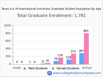 Texas A & M International University 2025 Graduate Enrollment by Age chart