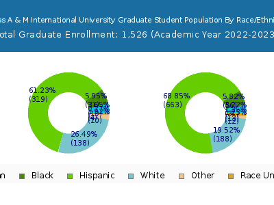 Texas A & M International University 2023 Graduate Enrollment by Gender and Race chart