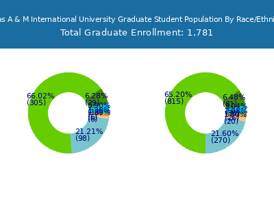Texas A & M International University 2025 Graduate Enrollment by Gender and Race chart