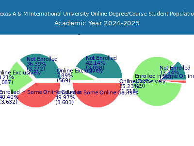 Texas A & M International University 2025 Online Student Population chart