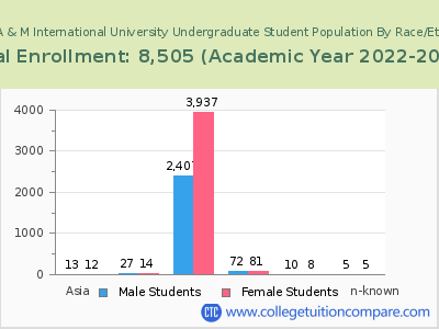 Texas A & M International University 2023 Undergraduate Enrollment by Gender and Race chart