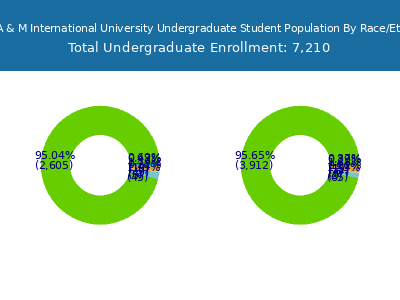 Texas A & M International University 2025 Undergraduate Enrollment by Gender and Race chart