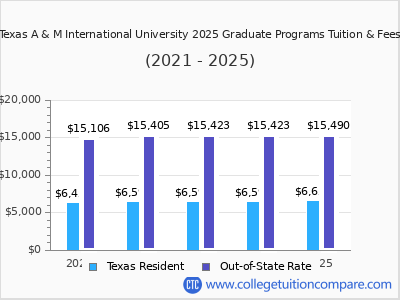 Texas A & M International University 2025 graduate tuition chart